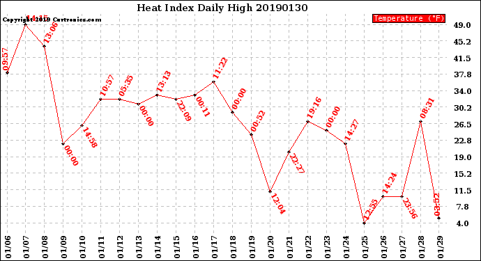 Milwaukee Weather Heat Index<br>Daily High