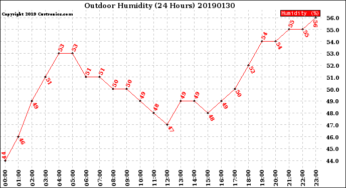 Milwaukee Weather Outdoor Humidity<br>(24 Hours)