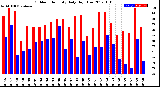 Milwaukee Weather Outdoor Humidity<br>Daily High/Low