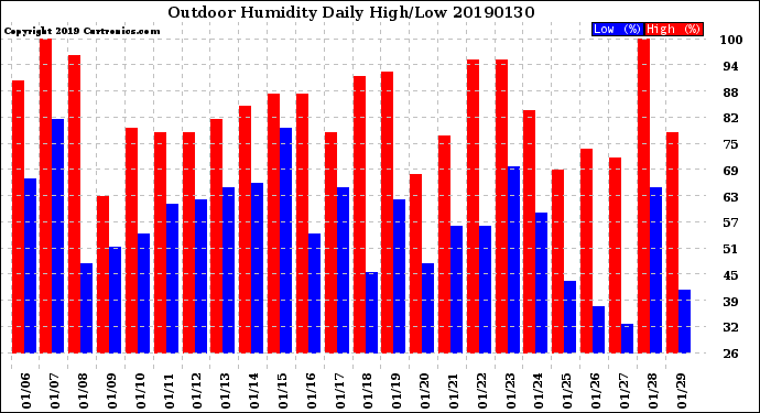 Milwaukee Weather Outdoor Humidity<br>Daily High/Low