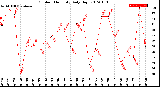 Milwaukee Weather Outdoor Humidity<br>Daily High