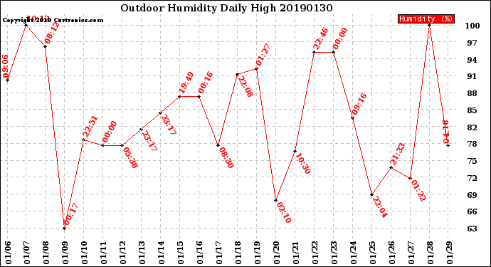 Milwaukee Weather Outdoor Humidity<br>Daily High