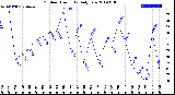 Milwaukee Weather Outdoor Humidity<br>Daily Low