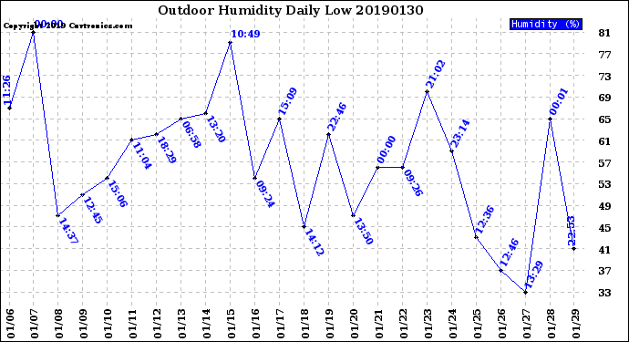 Milwaukee Weather Outdoor Humidity<br>Daily Low