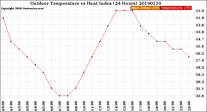Milwaukee Weather Outdoor Temperature<br>vs Heat Index<br>(24 Hours)