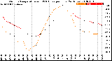 Milwaukee Weather Outdoor Temperature<br>vs THSW Index<br>per Hour<br>(24 Hours)