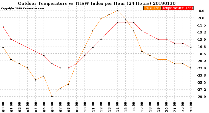 Milwaukee Weather Outdoor Temperature<br>vs THSW Index<br>per Hour<br>(24 Hours)
