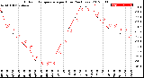 Milwaukee Weather Outdoor Temperature<br>per Hour<br>(24 Hours)