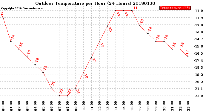 Milwaukee Weather Outdoor Temperature<br>per Hour<br>(24 Hours)
