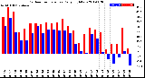 Milwaukee Weather Outdoor Temperature<br>Daily High/Low