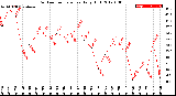 Milwaukee Weather Outdoor Temperature<br>Daily High