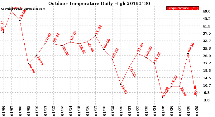 Milwaukee Weather Outdoor Temperature<br>Daily High