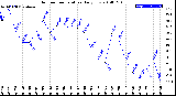 Milwaukee Weather Outdoor Temperature<br>Daily Low