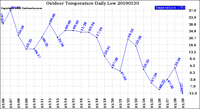 Milwaukee Weather Outdoor Temperature<br>Daily Low