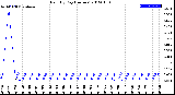 Milwaukee Weather Rain<br>By Day<br>(Inches)