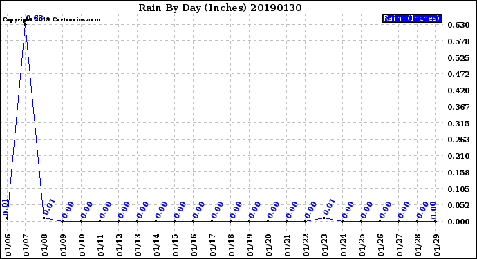 Milwaukee Weather Rain<br>By Day<br>(Inches)