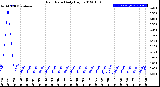 Milwaukee Weather Rain Rate<br>Daily High