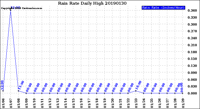 Milwaukee Weather Rain Rate<br>Daily High