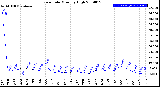 Milwaukee Weather Rain Rate<br>Monthly High