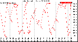 Milwaukee Weather Solar Radiation<br>Daily