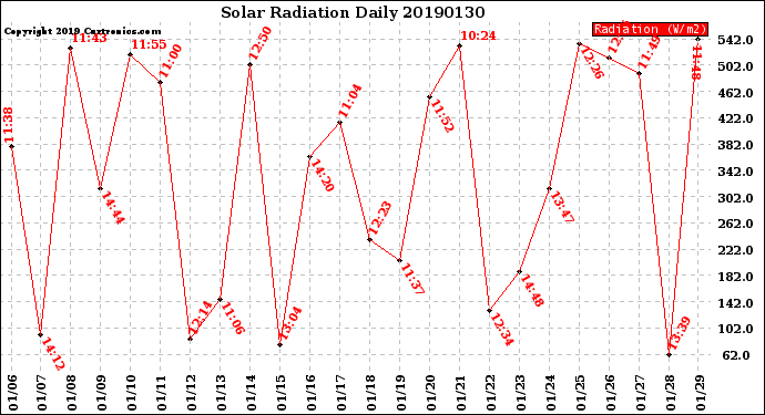 Milwaukee Weather Solar Radiation<br>Daily