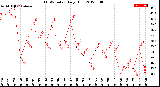 Milwaukee Weather THSW Index<br>Daily High