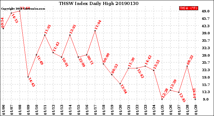 Milwaukee Weather THSW Index<br>Daily High