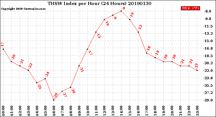 Milwaukee Weather THSW Index<br>per Hour<br>(24 Hours)