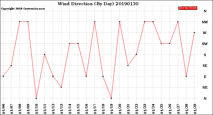 Milwaukee Weather Wind Direction<br>(By Day)