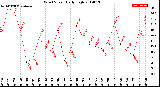 Milwaukee Weather Wind Speed<br>Daily High