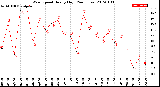 Milwaukee Weather Wind Speed<br>Hourly High<br>(24 Hours)