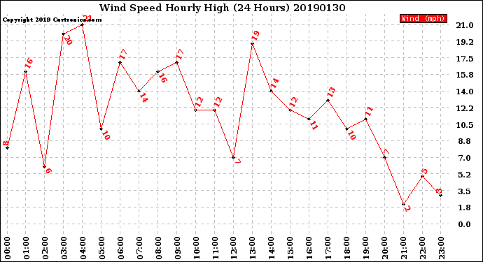 Milwaukee Weather Wind Speed<br>Hourly High<br>(24 Hours)