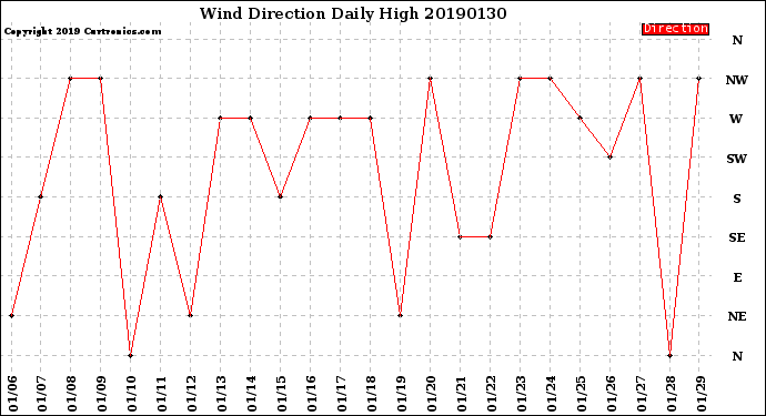 Milwaukee Weather Wind Direction<br>Daily High