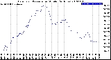 Milwaukee Weather Barometric Pressure<br>per Minute<br>(24 Hours)