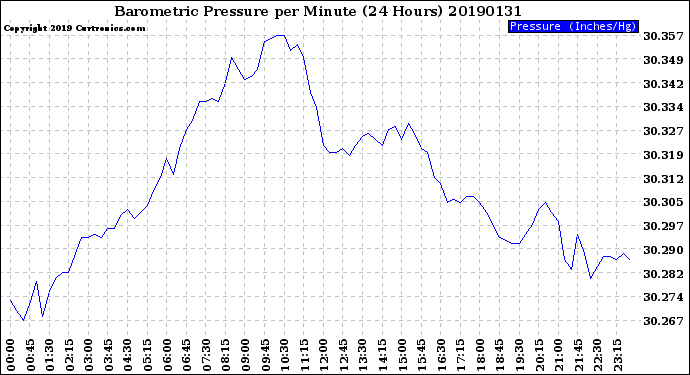 Milwaukee Weather Barometric Pressure<br>per Minute<br>(24 Hours)