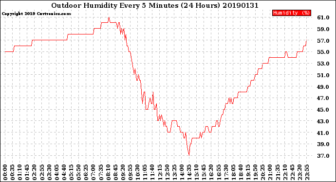Milwaukee Weather Outdoor Humidity<br>Every 5 Minutes<br>(24 Hours)