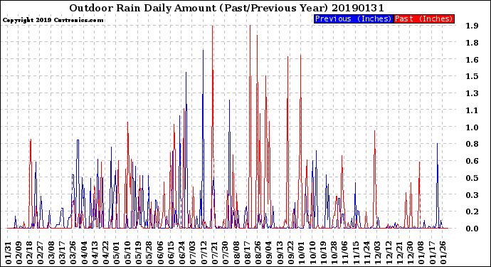 Milwaukee Weather Outdoor Rain<br>Daily Amount<br>(Past/Previous Year)