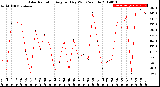 Milwaukee Weather Solar Radiation<br>Avg per Day W/m2/minute