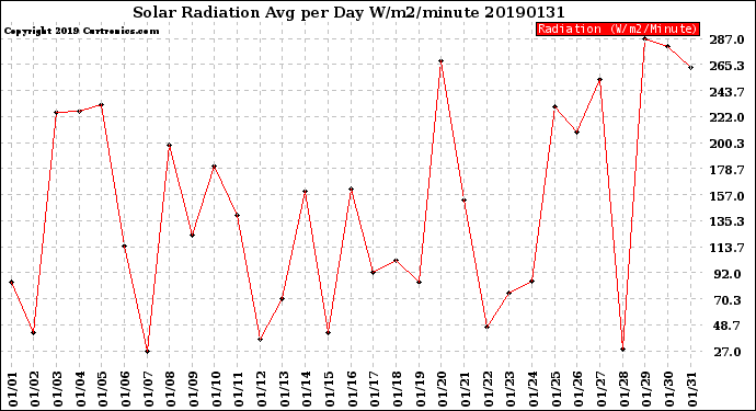 Milwaukee Weather Solar Radiation<br>Avg per Day W/m2/minute