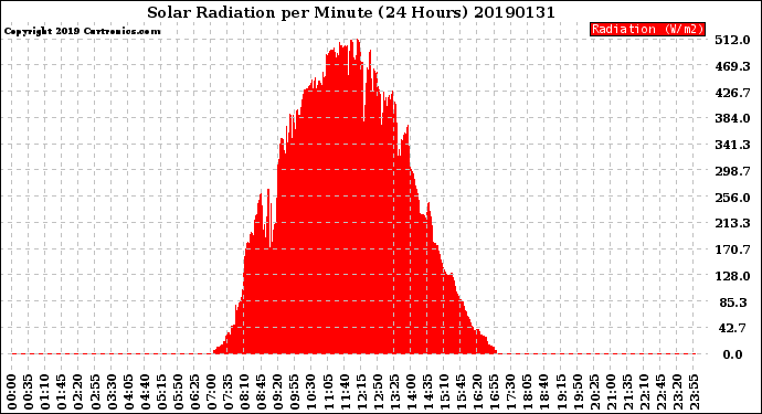 Milwaukee Weather Solar Radiation<br>per Minute<br>(24 Hours)