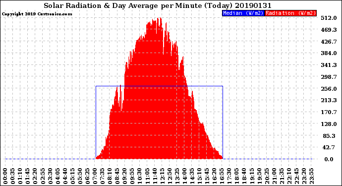 Milwaukee Weather Solar Radiation<br>& Day Average<br>per Minute<br>(Today)
