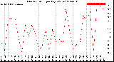 Milwaukee Weather Solar Radiation<br>per Day KW/m2