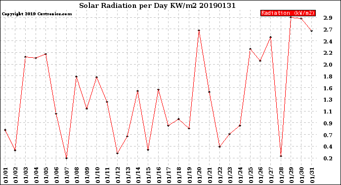 Milwaukee Weather Solar Radiation<br>per Day KW/m2