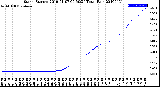 Milwaukee Weather Storm<br>Started 2019-01-07 00:50:24<br>Total Rain