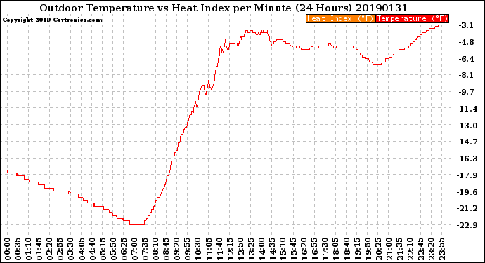 Milwaukee Weather Outdoor Temperature<br>vs Heat Index<br>per Minute<br>(24 Hours)
