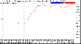 Milwaukee Weather Outdoor Temperature<br>vs Wind Chill<br>per Minute<br>(24 Hours)