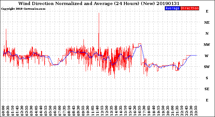 Milwaukee Weather Wind Direction<br>Normalized and Average<br>(24 Hours) (New)