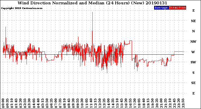 Milwaukee Weather Wind Direction<br>Normalized and Median<br>(24 Hours) (New)