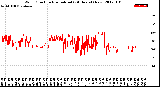 Milwaukee Weather Wind Direction<br>Normalized<br>(24 Hours) (New)