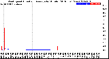 Milwaukee Weather Wind Speed<br>Actual and Average<br>by Minute<br>(24 Hours) (New)